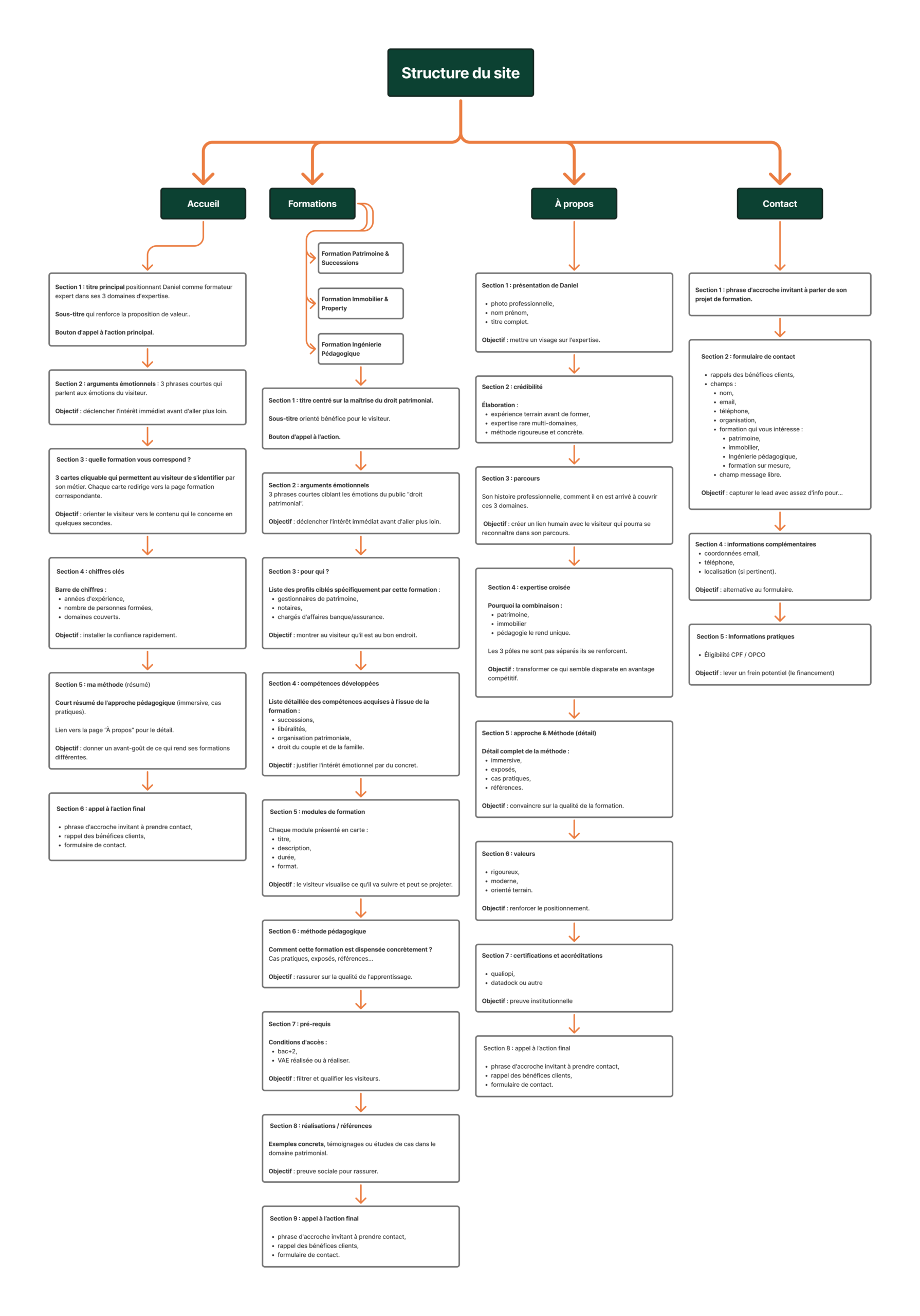 Exemple de structure de site - cahier des charges complet